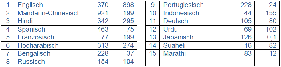 Sprachen 15